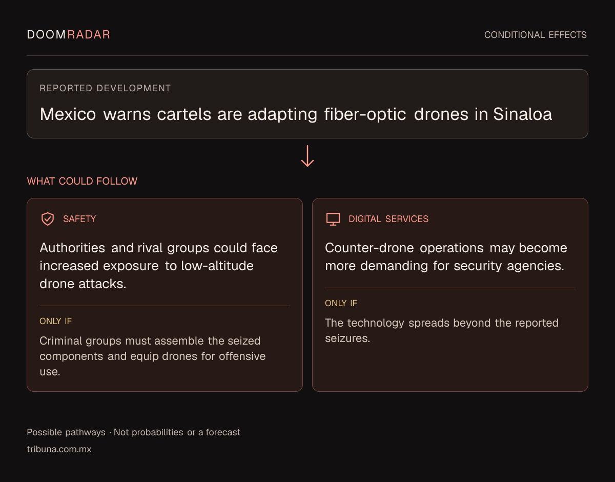 Conditional impact diagram. Reported development: Mexico warns cartels are adapting fiber-optic drones in Sinaloa. security: Authorities and rival groups could face increased exposure to low-altitude drone attacks. Only if: Criminal groups must assemble the seized components and equip drones for offensive use. digital: Counter-drone operations may become more demanding for security agencies. Only if: The technology spreads beyond the reported seizures. These are possible effects, not probabilities or a forecast.