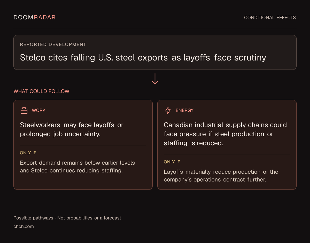 Conditional impact diagram. Reported development: Stelco cites falling U.S. steel exports as layoffs face scrutiny. work: Steelworkers may face layoffs or prolonged job uncertainty. Only if: Export demand remains below earlier levels and Stelco continues reducing staffing. energy: Canadian industrial supply chains could face pressure if steel production or staffing is reduced. Only if: Layoffs materially reduce production or the company’s operations contract further. These are possible effects, not probabilities or a forecast.