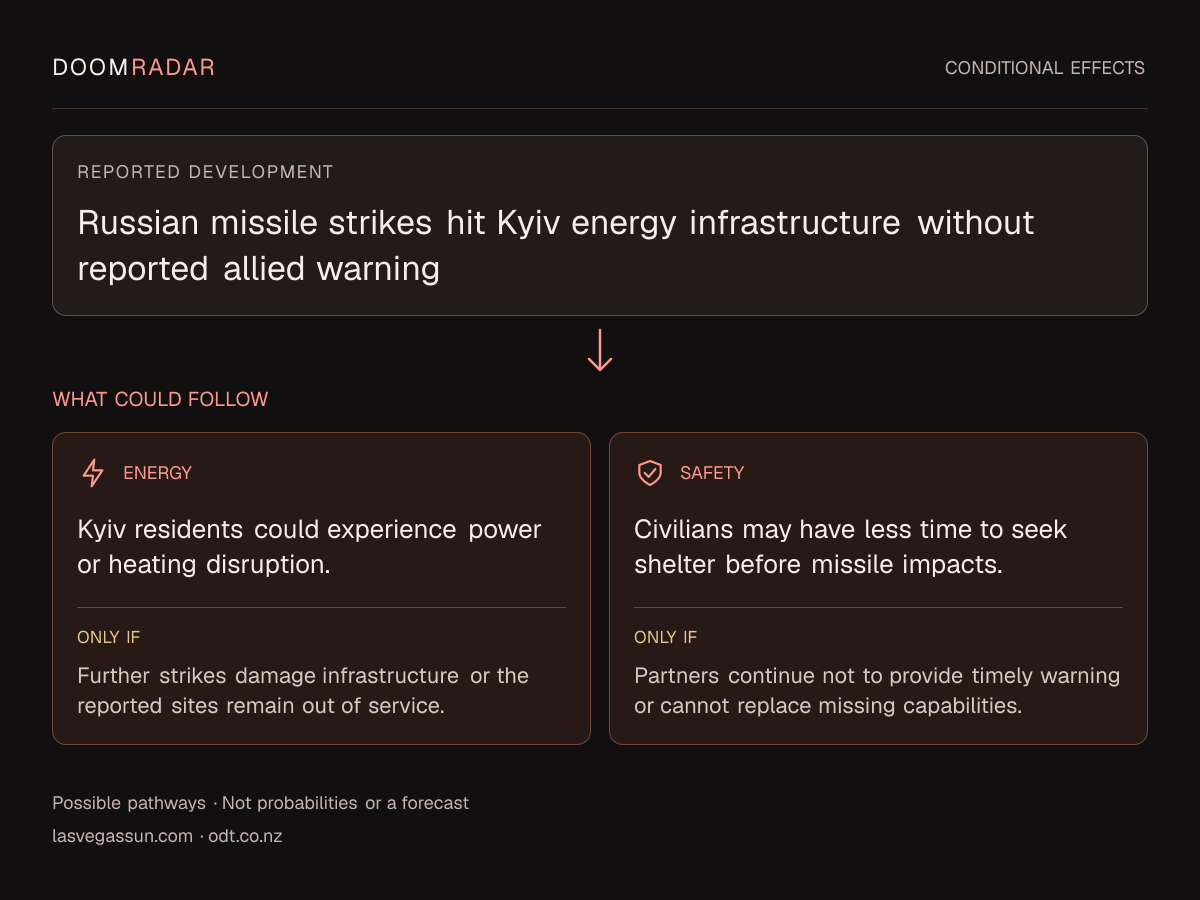 Conditional impact diagram. Reported development: Russian missile strikes hit Kyiv energy infrastructure without reported allied warning. energy: Kyiv residents could experience power or heating disruption. Only if: Further strikes damage infrastructure or the reported sites remain out of service. security: Civilians may have less time to seek shelter before missile impacts. Only if: Partners continue not to provide timely warning or cannot replace missing capabilities. These are possible effects, not probabilities or a forecast.