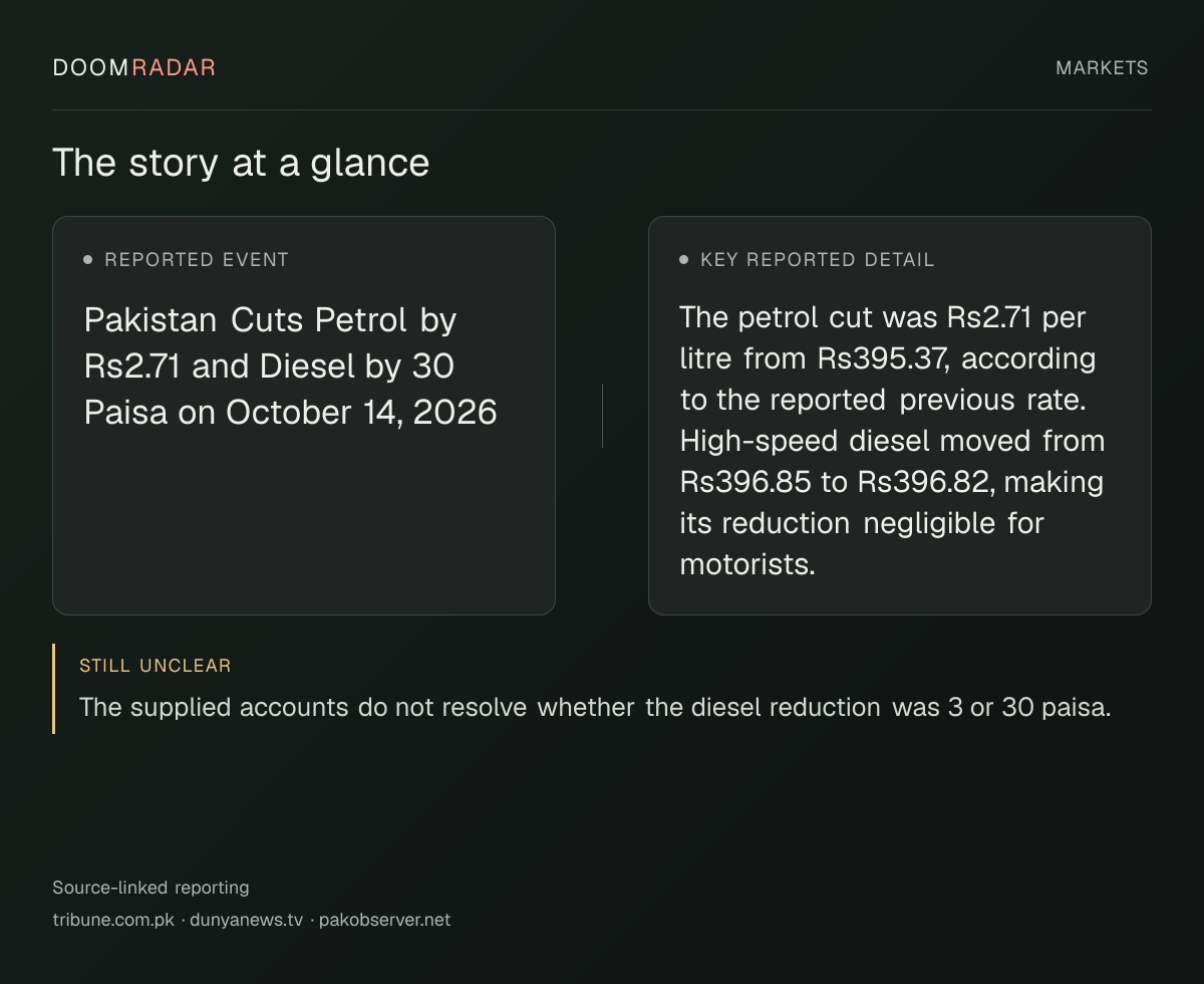 Reporting snapshot. Reported event: Pakistan Cuts Petrol by Rs2.71 and Diesel by 30 Paisa on October 14, 2026. Key reported detail: The petrol cut was Rs2.71 per litre from Rs395.37, according to the reported previous rate. High-speed diesel moved from Rs396.85 to Rs396.82, making its reduction negligible for motorists.. still unclear: The supplied accounts do not resolve whether the diesel reduction was 3 or 30 paisa.