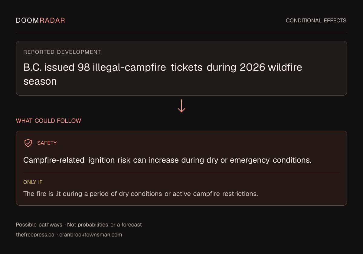 Conditional impact diagram. Reported development: B.C. issued 98 illegal-campfire tickets during 2026 wildfire season. security: Campfire-related ignition risk can increase during dry or emergency conditions. Only if: The fire is lit during a period of dry conditions or active campfire restrictions. These are possible effects, not probabilities or a forecast.