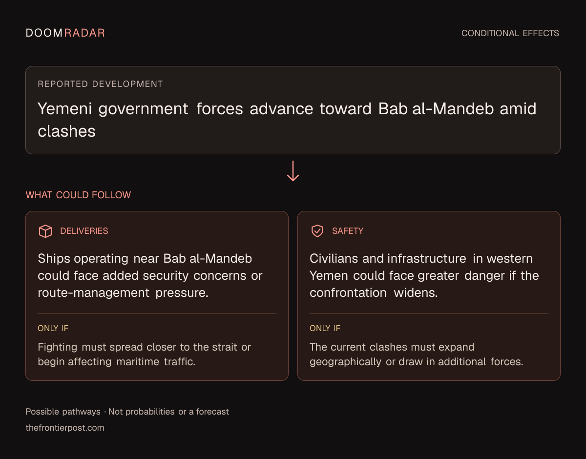 Conditional impact diagram. Reported development: Yemeni government forces advance toward Bab al-Mandeb amid clashes. transport: Ships operating near Bab al-Mandeb could face added security concerns or route-management pressure. Only if: Fighting must spread closer to the strait or begin affecting maritime traffic. security: Civilians and infrastructure in western Yemen could face greater danger if the confrontation widens. Only if: The current clashes must expand geographically or draw in additional forces. These are possible effects, not probabilities or a forecast.