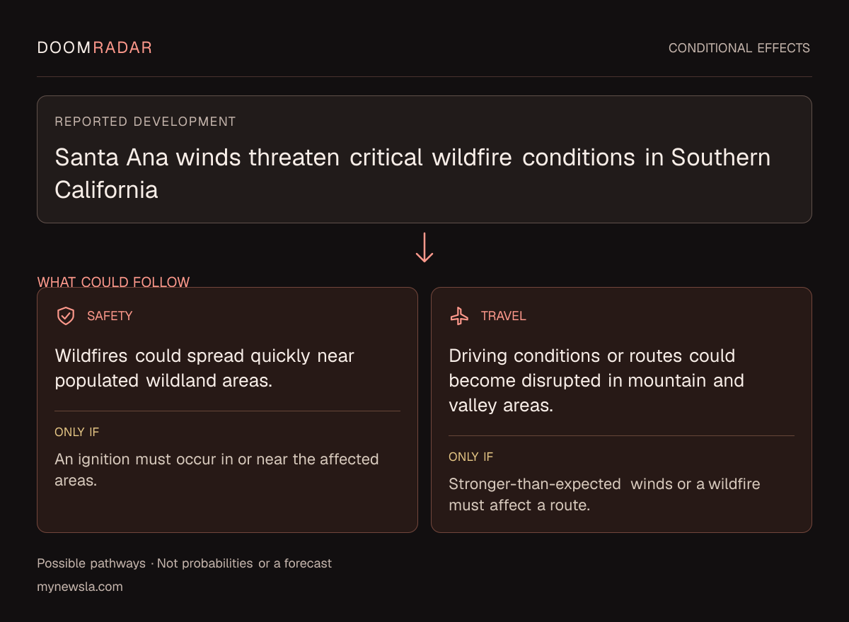 Conditional impact diagram. Reported development: Santa Ana winds threaten critical wildfire conditions in Southern California. security: Wildfires could spread quickly near populated wildland areas. Only if: An ignition must occur in or near the affected areas. travel: Driving conditions or routes could become disrupted in mountain and valley areas. Only if: Stronger-than-expected winds or a wildfire must affect a route. These are possible effects, not probabilities or a forecast.