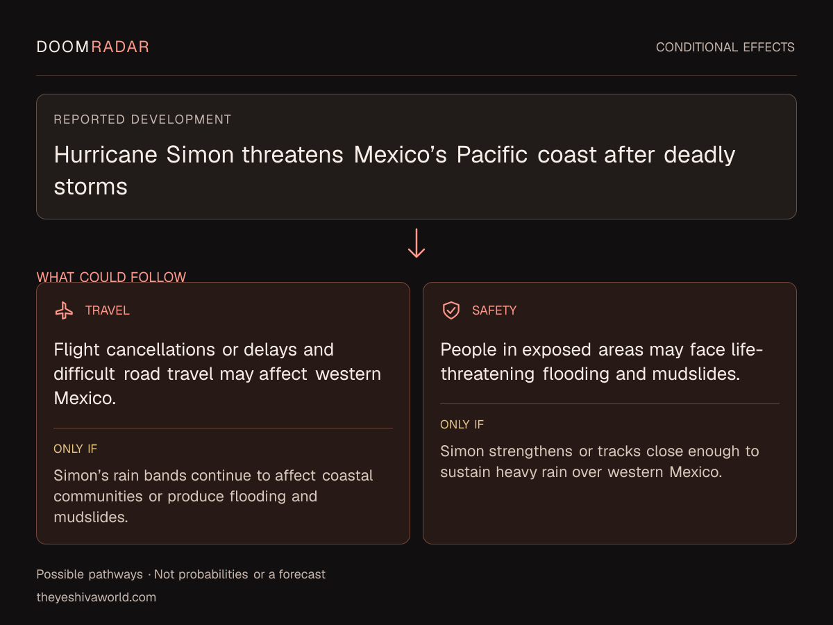 Conditional impact diagram. Reported development: Hurricane Simon threatens Mexico’s Pacific coast after deadly storms. travel: Flight cancellations or delays and difficult road travel may affect western Mexico. Only if: Simon’s rain bands continue to affect coastal communities or produce flooding and mudslides. security: People in exposed areas may face life-threatening flooding and mudslides. Only if: Simon strengthens or tracks close enough to sustain heavy rain over western Mexico. These are possible effects, not probabilities or a forecast.