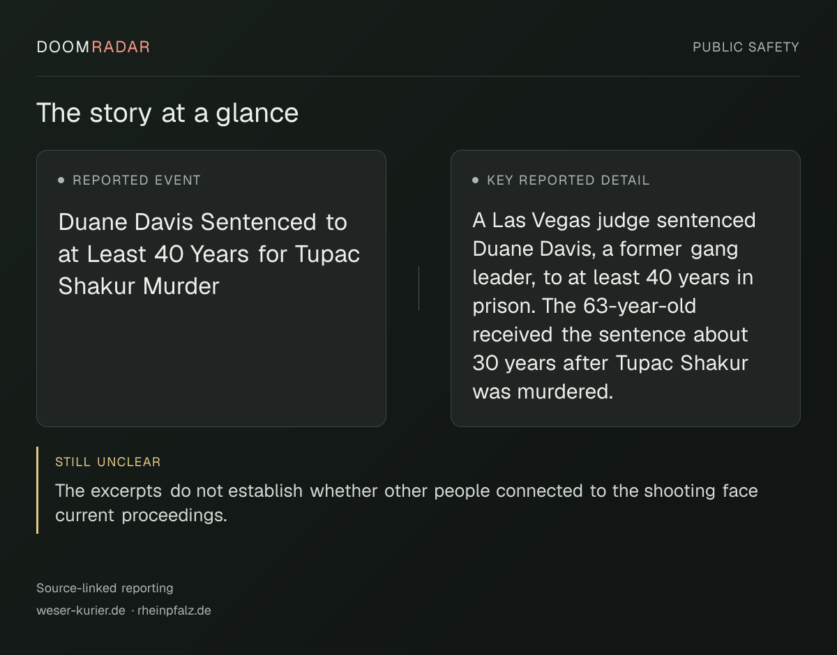 Reporting snapshot. Reported event: Duane Davis Sentenced to at Least 40 Years for Tupac Shakur Murder. Key reported detail: A Las Vegas judge sentenced Duane Davis, a former gang leader, to at least 40 years in prison. The 63-year-old received the sentence about 30 years after Tupac Shakur was murdered.. still unclear: The excerpts do not establish whether other people connected to the shooting face current proceedings.