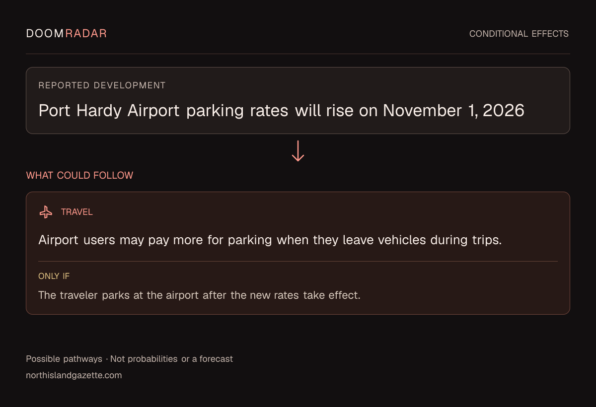 Conditional impact diagram. Reported development: Port Hardy Airport parking rates will rise on November 1, 2026. travel: Airport users may pay more for parking when they leave vehicles during trips. Only if: The traveler parks at the airport after the new rates take effect. These are possible effects, not probabilities or a forecast.