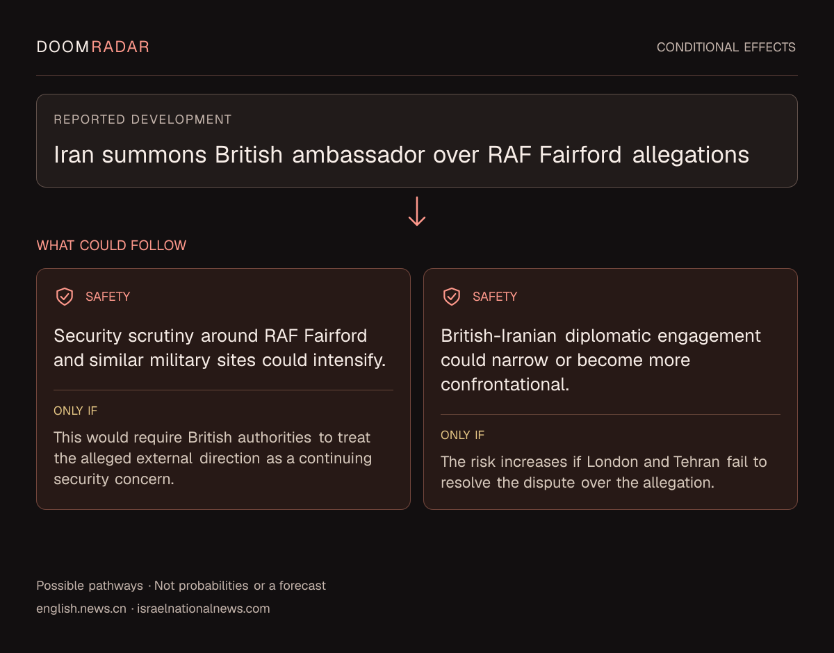 Conditional impact diagram. Reported development: Iran summons British ambassador over RAF Fairford allegations. security: Security scrutiny around RAF Fairford and similar military sites could intensify. Only if: This would require British authorities to treat the alleged external direction as a continuing security concern. security: British-Iranian diplomatic engagement could narrow or become more confrontational. Only if: The risk increases if London and Tehran fail to resolve the dispute over the allegation. These are possible effects, not probabilities or a forecast.