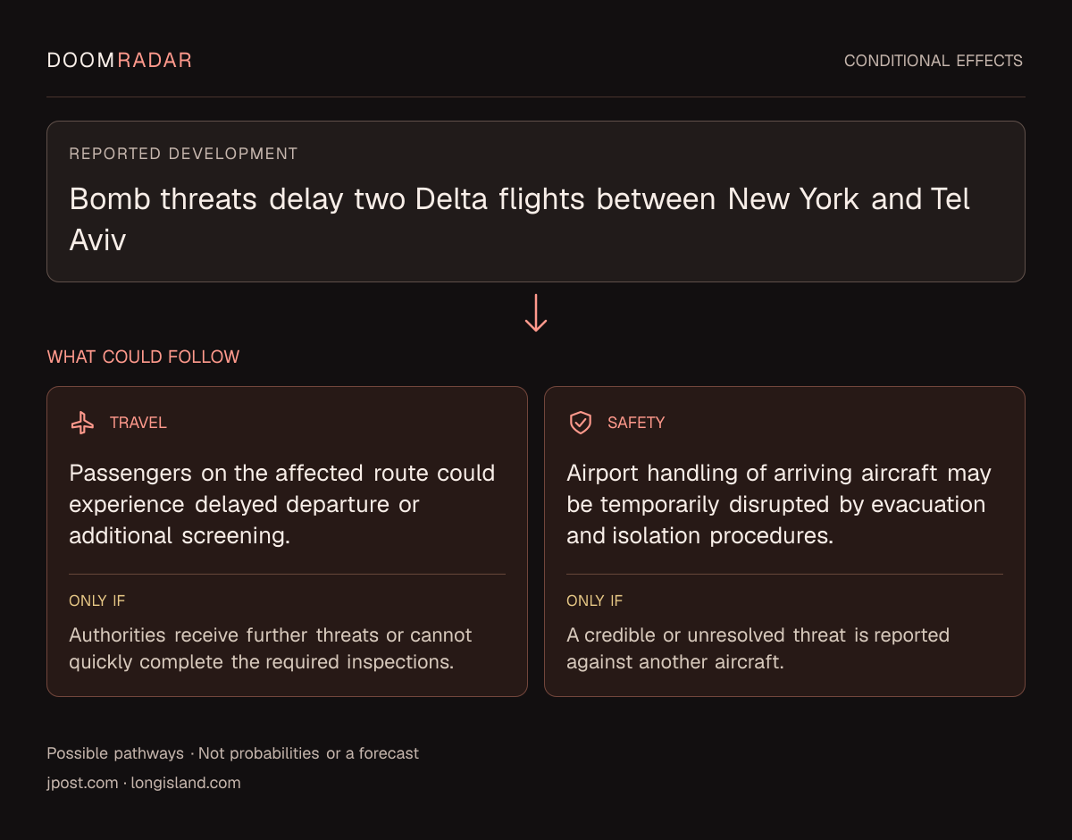 Conditional impact diagram. Reported development: Bomb threats delay two Delta flights between New York and Tel Aviv. travel: Passengers on the affected route could experience delayed departure or additional screening. Only if: Authorities receive further threats or cannot quickly complete the required inspections. security: Airport handling of arriving aircraft may be temporarily disrupted by evacuation and isolation procedures. Only if: A credible or unresolved threat is reported against another aircraft. These are possible effects, not probabilities or a forecast.