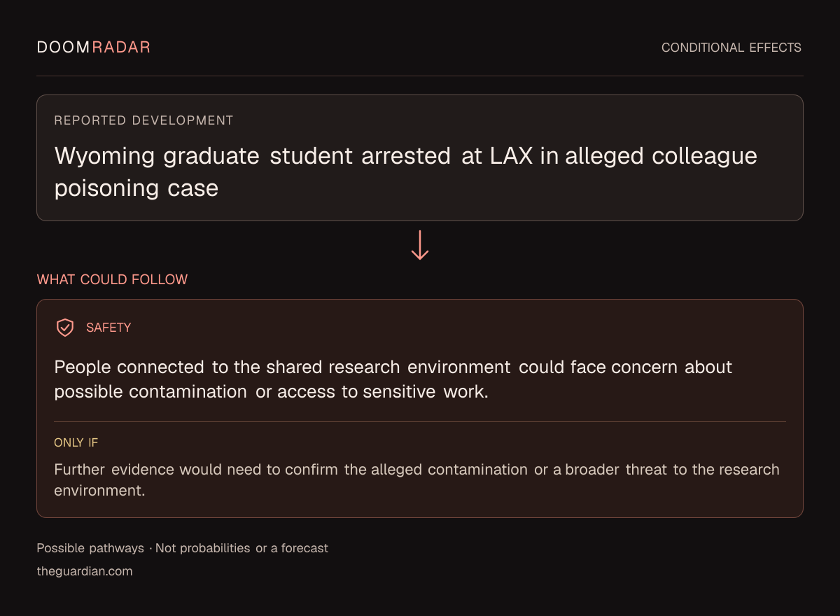 Conditional impact diagram. Reported development: Wyoming graduate student arrested at LAX in alleged colleague poisoning case. security: People connected to the shared research environment could face concern about possible contamination or access to sensitive work. Only if: Further evidence would need to confirm the alleged contamination or a broader threat to the research environment. These are possible effects, not probabilities or a forecast.