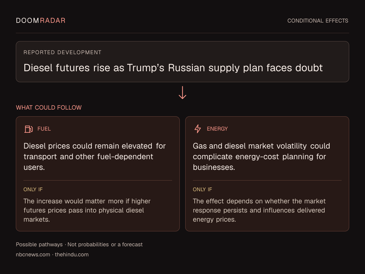 Conditional impact diagram. Reported development: Diesel futures rise as Trump’s Russian supply plan faces doubt. fuel: Diesel prices could remain elevated for transport and other fuel-dependent users. Only if: The increase would matter more if higher futures prices pass into physical diesel markets. energy: Gas and diesel market volatility could complicate energy-cost planning for businesses. Only if: The effect depends on whether the market response persists and influences delivered energy prices. These are possible effects, not probabilities or a forecast.