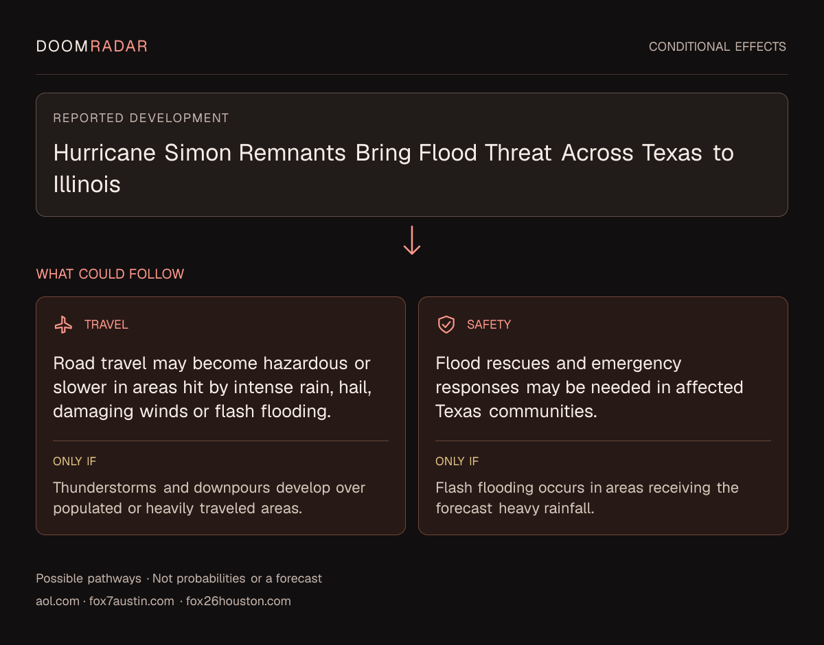 Conditional impact diagram. Reported development: Hurricane Simon Remnants Bring Flood Threat Across Texas to Illinois. travel: Road travel may become hazardous or slower in areas hit by intense rain, hail, damaging winds or flash flooding. Only if: Thunderstorms and downpours develop over populated or heavily traveled areas. security: Flood rescues and emergency responses may be needed in affected Texas communities. Only if: Flash flooding occurs in areas receiving the forecast heavy rainfall. These are possible effects, not probabilities or a forecast.