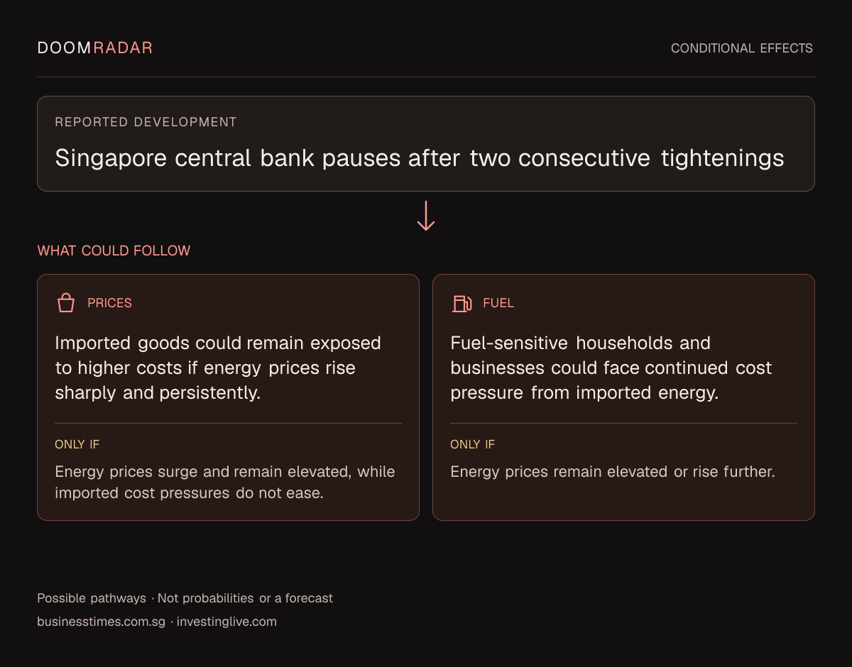 Conditional impact diagram. Reported development: Singapore central bank pauses after two consecutive tightenings. shopping: Imported goods could remain exposed to higher costs if energy prices rise sharply and persistently. Only if: Energy prices surge and remain elevated, while imported cost pressures do not ease. fuel: Fuel-sensitive households and businesses could face continued cost pressure from imported energy. Only if: Energy prices remain elevated or rise further. These are possible effects, not probabilities or a forecast.