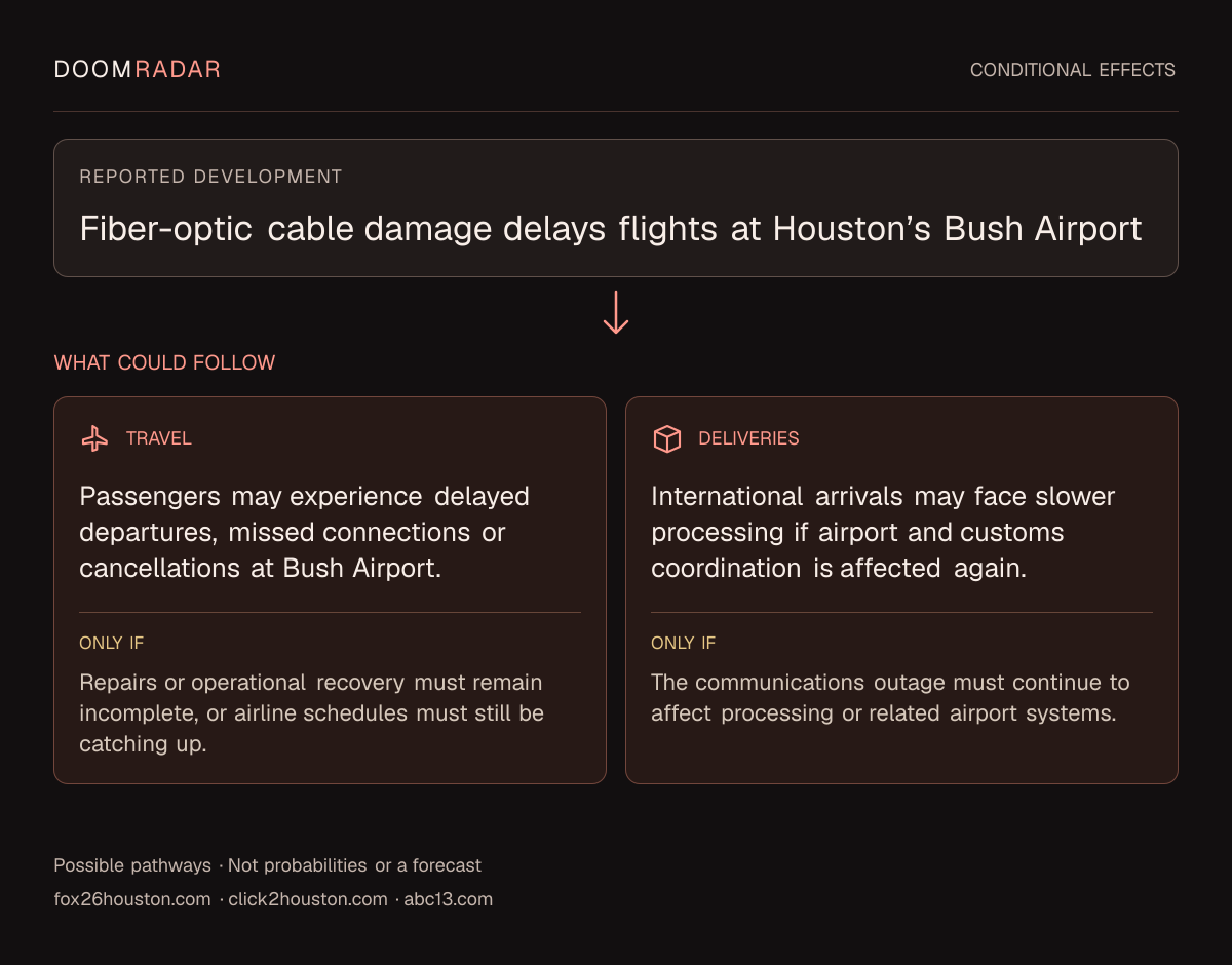 Conditional impact diagram. Reported development: Fiber-optic cable damage delays flights at Houston’s Bush Airport. travel: Passengers may experience delayed departures, missed connections or cancellations at Bush Airport. Only if: Repairs or operational recovery must remain incomplete, or airline schedules must still be catching up. transport: International arrivals may face slower processing if airport and customs coordination is affected again. Only if: The communications outage must continue to affect processing or related airport systems. These are possible effects, not probabilities or a forecast.