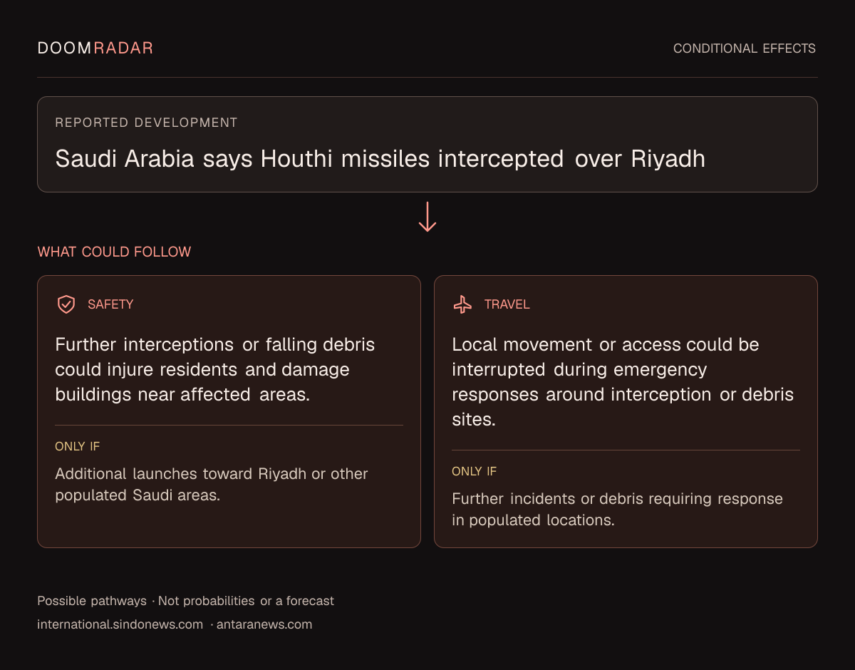 Conditional impact diagram. Reported development: Saudi Arabia says Houthi missiles intercepted over Riyadh. security: Further interceptions or falling debris could injure residents and damage buildings near affected areas. Only if: Additional launches toward Riyadh or other populated Saudi areas. travel: Local movement or access could be interrupted during emergency responses around interception or debris sites. Only if: Further incidents or debris requiring response in populated locations. These are possible effects, not probabilities or a forecast.