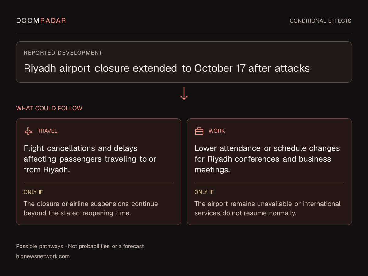 Conditional impact diagram. Reported development: Riyadh airport closure extended to October 17 after attacks. travel: Flight cancellations and delays affecting passengers traveling to or from Riyadh. Only if: The closure or airline suspensions continue beyond the stated reopening time. work: Lower attendance or schedule changes for Riyadh conferences and business meetings. Only if: The airport remains unavailable or international services do not resume normally. These are possible effects, not probabilities or a forecast.