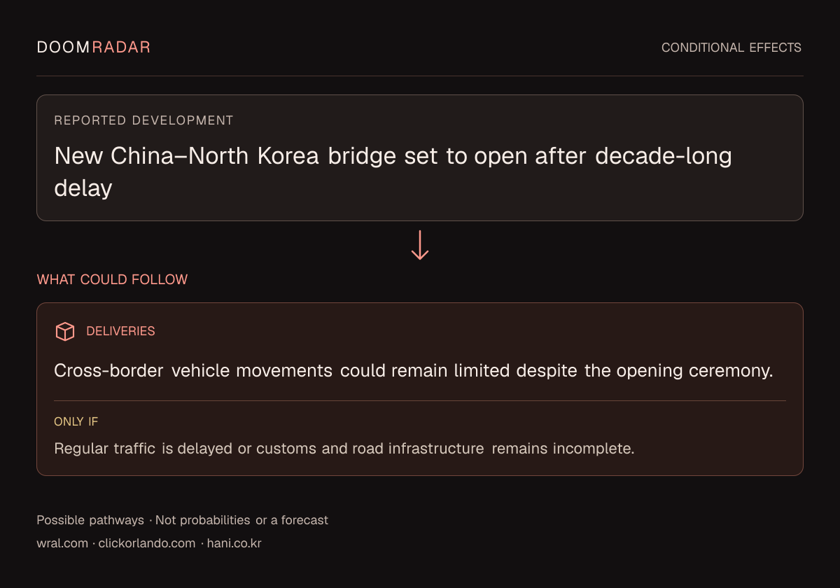 Conditional impact diagram. Reported development: New China–North Korea bridge set to open after decade-long delay. transport: Cross-border vehicle movements could remain limited despite the opening ceremony. Only if: Regular traffic is delayed or customs and road infrastructure remains incomplete. These are possible effects, not probabilities or a forecast.