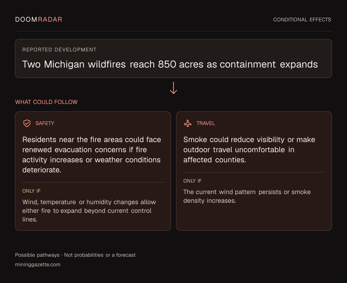 Conditional impact diagram. Reported development: Two Michigan wildfires reach 850 acres as containment expands. security: Residents near the fire areas could face renewed evacuation concerns if fire activity increases or weather conditions deteriorate. Only if: Wind, temperature or humidity changes allow either fire to expand beyond current control lines. travel: Smoke could reduce visibility or make outdoor travel uncomfortable in affected counties. Only if: The current wind pattern persists or smoke density increases. These are possible effects, not probabilities or a forecast.