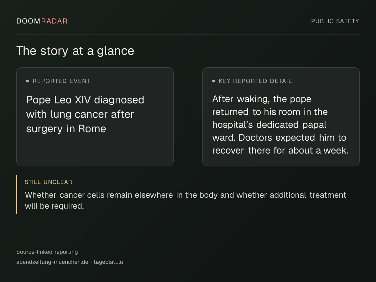 Reporting snapshot. Reported event: Pope Leo XIV diagnosed with lung cancer after surgery in Rome. Key reported detail: After waking, the pope returned to his room in the hospital’s dedicated papal ward. Doctors expected him to recover there for about a week.. still unclear: Whether cancer cells remain elsewhere in the body and whether additional treatment will be required.