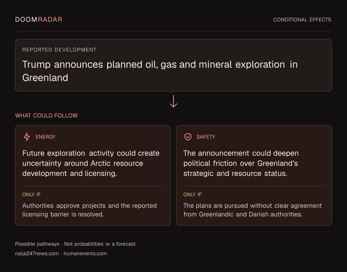 Conditional impact diagram. Reported development: Trump announces planned oil, gas and mineral exploration in Greenland. energy: Future exploration activity could create uncertainty around Arctic resource development and licensing. Only if: Authorities approve projects and the reported licensing barrier is resolved. security: The announcement could deepen political friction over Greenland’s strategic and resource status. Only if: The plans are pursued without clear agreement from Greenlandic and Danish authorities. These are possible effects, not probabilities or a forecast.