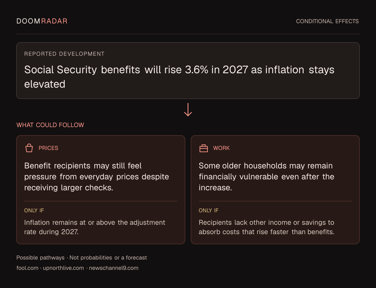 Conditional impact diagram. Reported development: Social Security benefits will rise 3.6% in 2027 as inflation stays elevated. shopping: Benefit recipients may still feel pressure from everyday prices despite receiving larger checks. Only if: Inflation remains at or above the adjustment rate during 2027. work: Some older households may remain financially vulnerable even after the increase. Only if: Recipients lack other income or savings to absorb costs that rise faster than benefits. These are possible effects, not probabilities or a forecast.