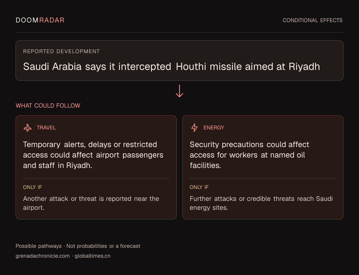 Conditional impact diagram. Reported development: Saudi Arabia says it intercepted Houthi missile aimed at Riyadh. travel: Temporary alerts, delays or restricted access could affect airport passengers and staff in Riyadh. Only if: Another attack or threat is reported near the airport. energy: Security precautions could affect access for workers at named oil facilities. Only if: Further attacks or credible threats reach Saudi energy sites. These are possible effects, not probabilities or a forecast.