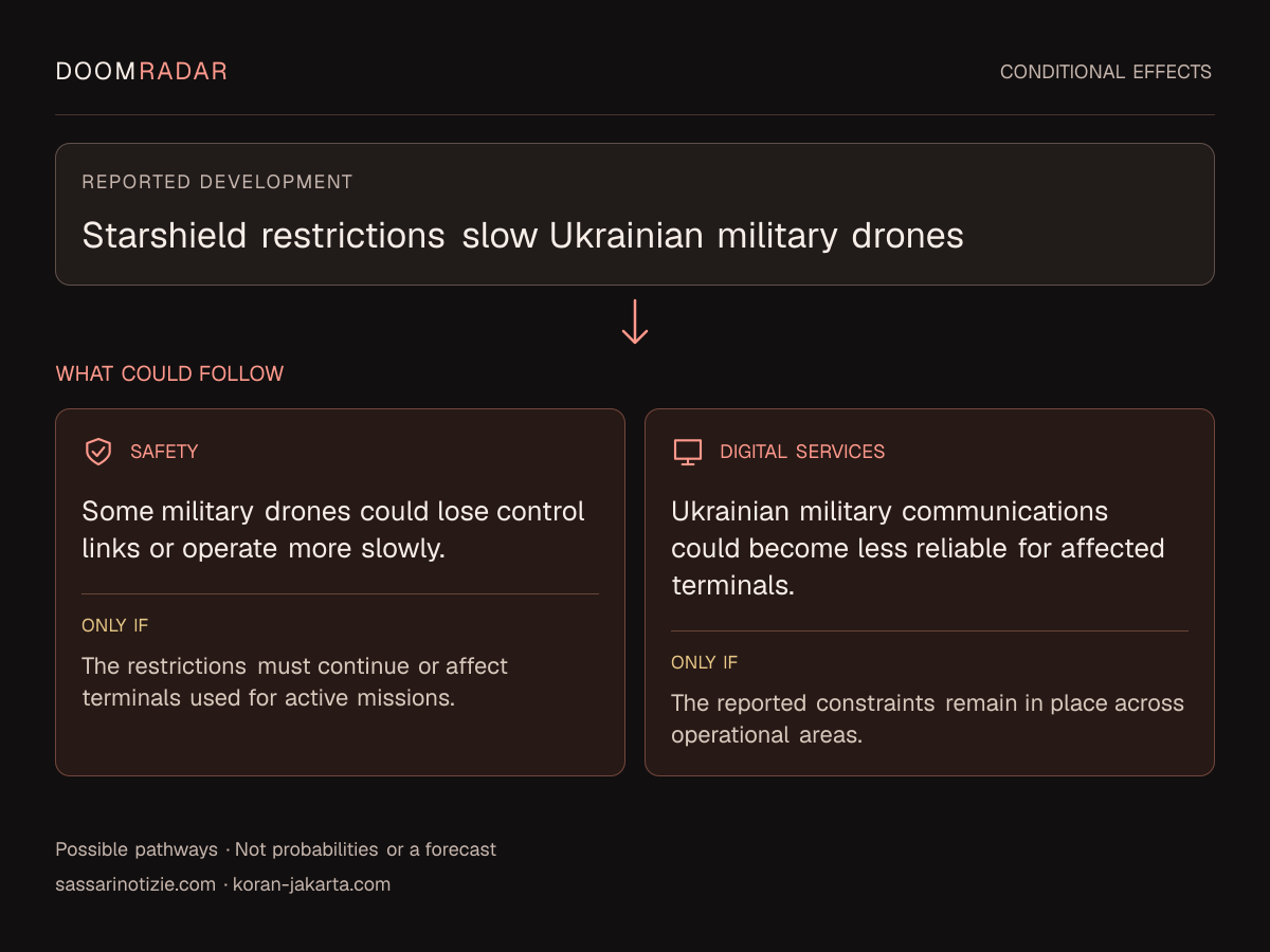 Conditional impact diagram. Reported development: Starshield restrictions slow Ukrainian military drones. security: Some military drones could lose control links or operate more slowly. Only if: The restrictions must continue or affect terminals used for active missions. digital: Ukrainian military communications could become less reliable for affected terminals. Only if: The reported constraints remain in place across operational areas. These are possible effects, not probabilities or a forecast.