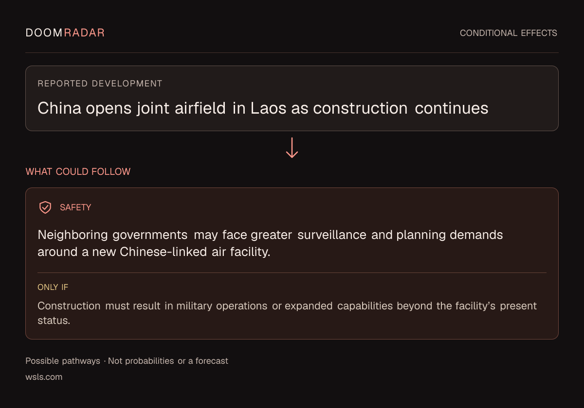 Conditional impact diagram. Reported development: China opens joint airfield in Laos as construction continues. security: Neighboring governments may face greater surveillance and planning demands around a new Chinese-linked air facility. Only if: Construction must result in military operations or expanded capabilities beyond the facility’s present status. These are possible effects, not probabilities or a forecast.