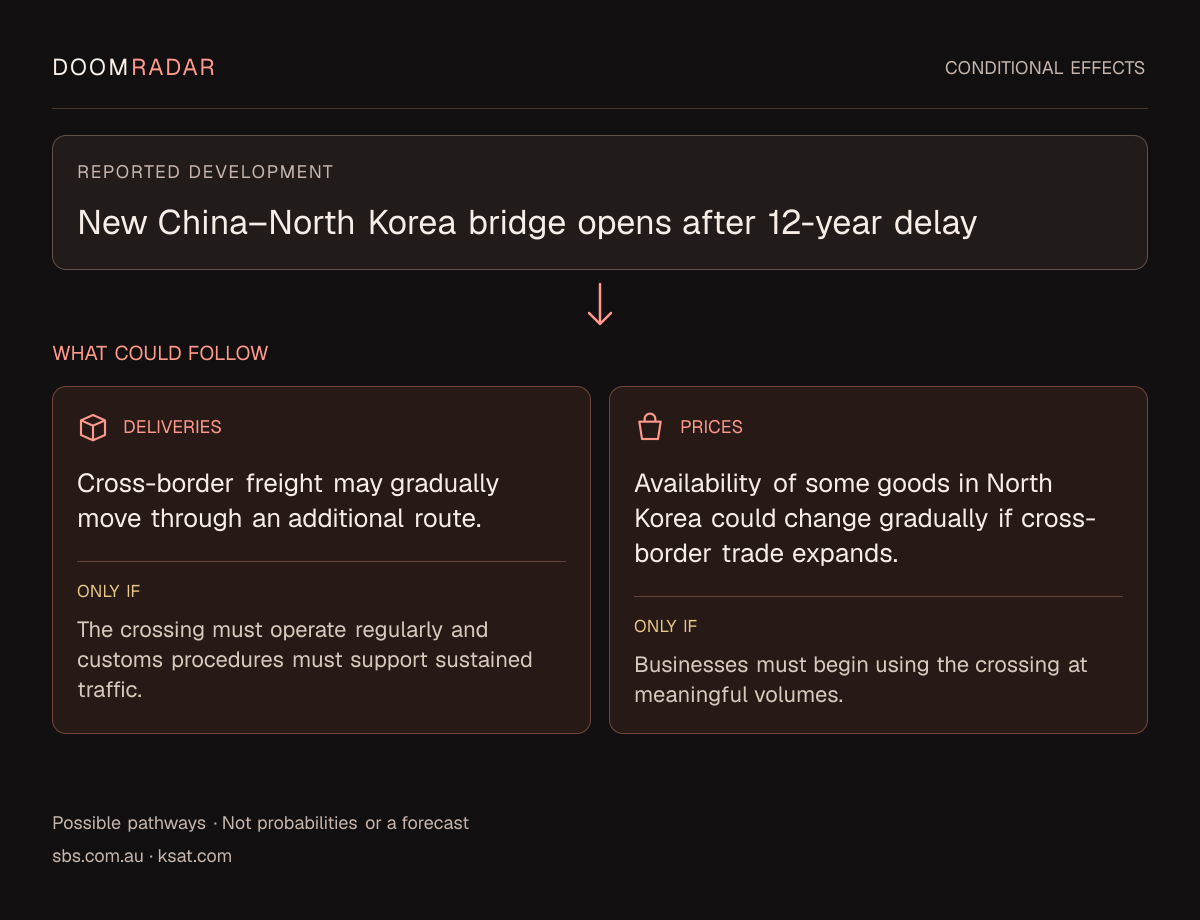 Conditional impact diagram. Reported development: New China–North Korea bridge opens after 12-year delay. transport: Cross-border freight may gradually move through an additional route. Only if: The crossing must operate regularly and customs procedures must support sustained traffic. shopping: Availability of some goods in North Korea could change gradually if cross-border trade expands. Only if: Businesses must begin using the crossing at meaningful volumes. These are possible effects, not probabilities or a forecast.
