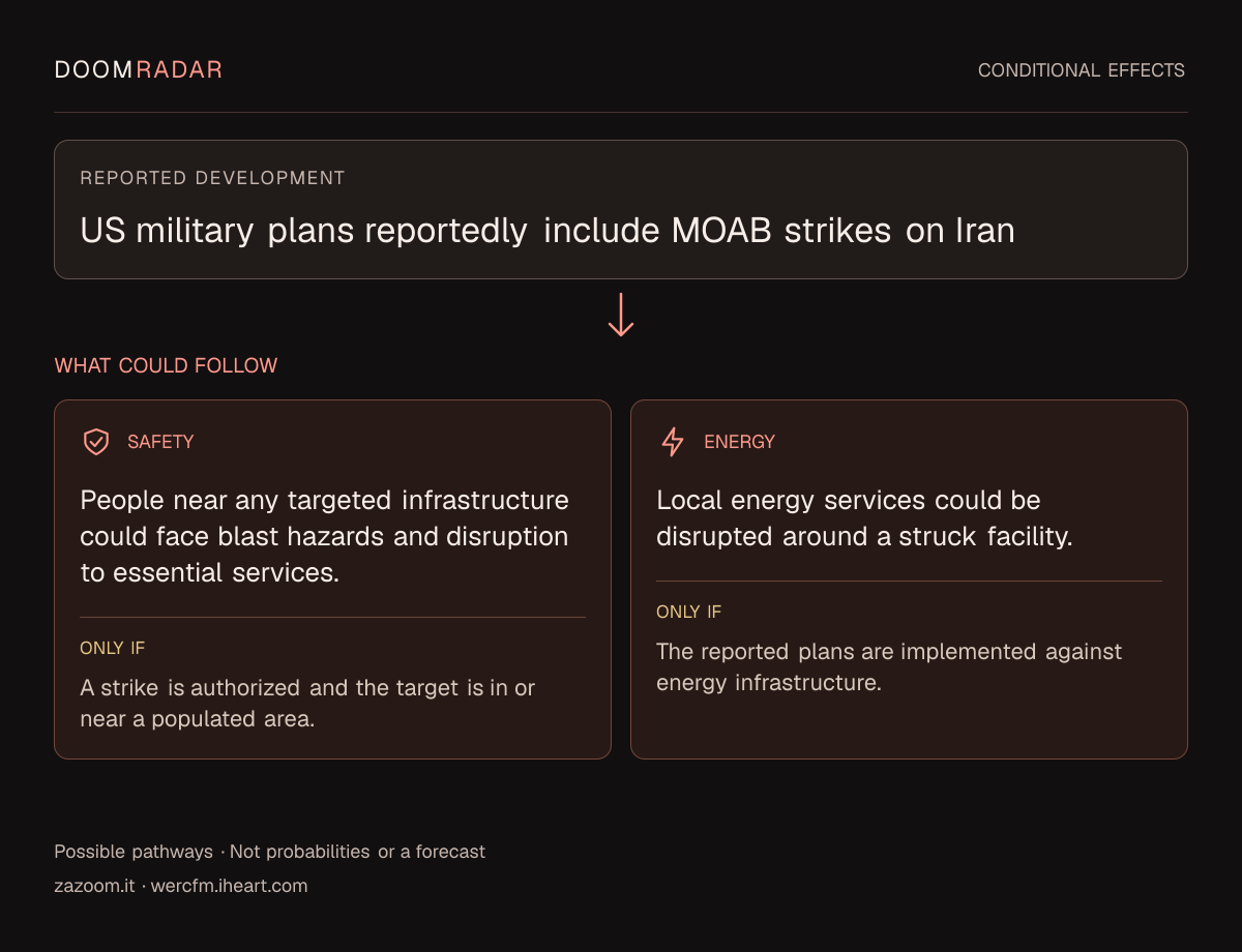 Conditional impact diagram. Reported development: US military plans reportedly include MOAB strikes on Iran. security: People near any targeted infrastructure could face blast hazards and disruption to essential services. Only if: A strike is authorized and the target is in or near a populated area. energy: Local energy services could be disrupted around a struck facility. Only if: The reported plans are implemented against energy infrastructure. These are possible effects, not probabilities or a forecast.