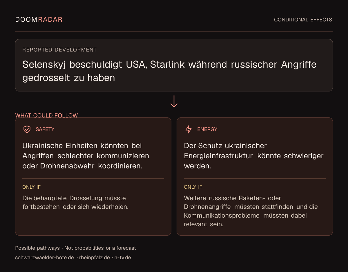 Conditional impact diagram. Reported development: Selenskyj beschuldigt USA, Starlink während russischer Angriffe gedrosselt zu haben. security: Ukrainische Einheiten könnten bei Angriffen schlechter kommunizieren oder Drohnenabwehr koordinieren. Only if: Die behauptete Drosselung müsste fortbestehen oder sich wiederholen. energy: Der Schutz ukrainischer Energieinfrastruktur könnte schwieriger werden. Only if: Weitere russische Raketen- oder Drohnenangriffe müssten stattfinden und die Kommunikationsprobleme müssten dabei relevant sein. These are possible effects, not probabilities or a forecast.