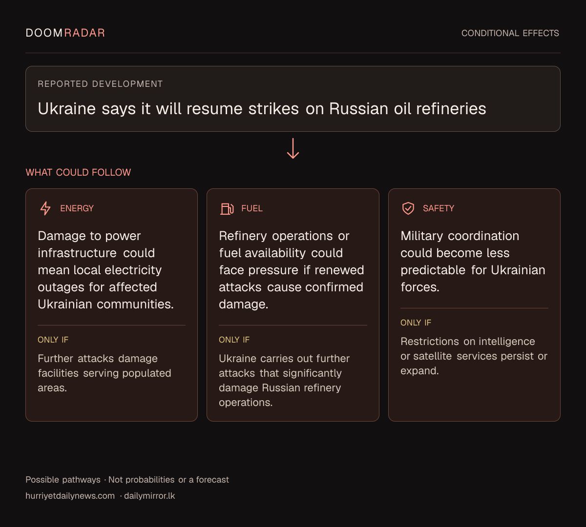 Conditional impact diagram. Reported development: Ukraine says it will resume strikes on Russian oil refineries. energy: Damage to power infrastructure could mean local electricity outages for affected Ukrainian communities. Only if: Further attacks damage facilities serving populated areas. fuel: Refinery operations or fuel availability could face pressure if renewed attacks cause confirmed damage. Only if: Ukraine carries out further attacks that significantly damage Russian refinery operations. security: Military coordination could become less predictable for Ukrainian forces. Only if: Restrictions on intelligence or satellite services persist or expand. These are possible effects, not probabilities or a forecast.