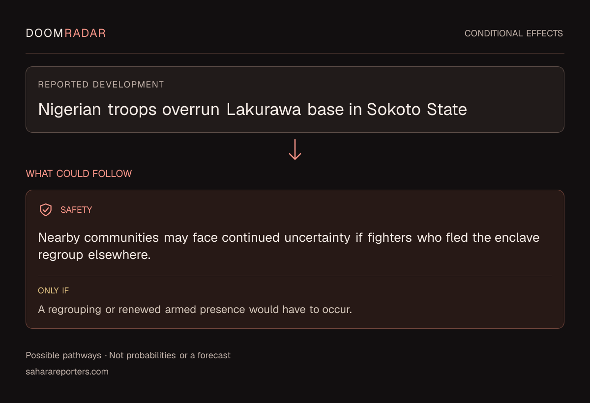 Conditional impact diagram. Reported development: Nigerian troops overrun Lakurawa base in Sokoto State. security: Nearby communities may face continued uncertainty if fighters who fled the enclave regroup elsewhere. Only if: A regrouping or renewed armed presence would have to occur. These are possible effects, not probabilities or a forecast.