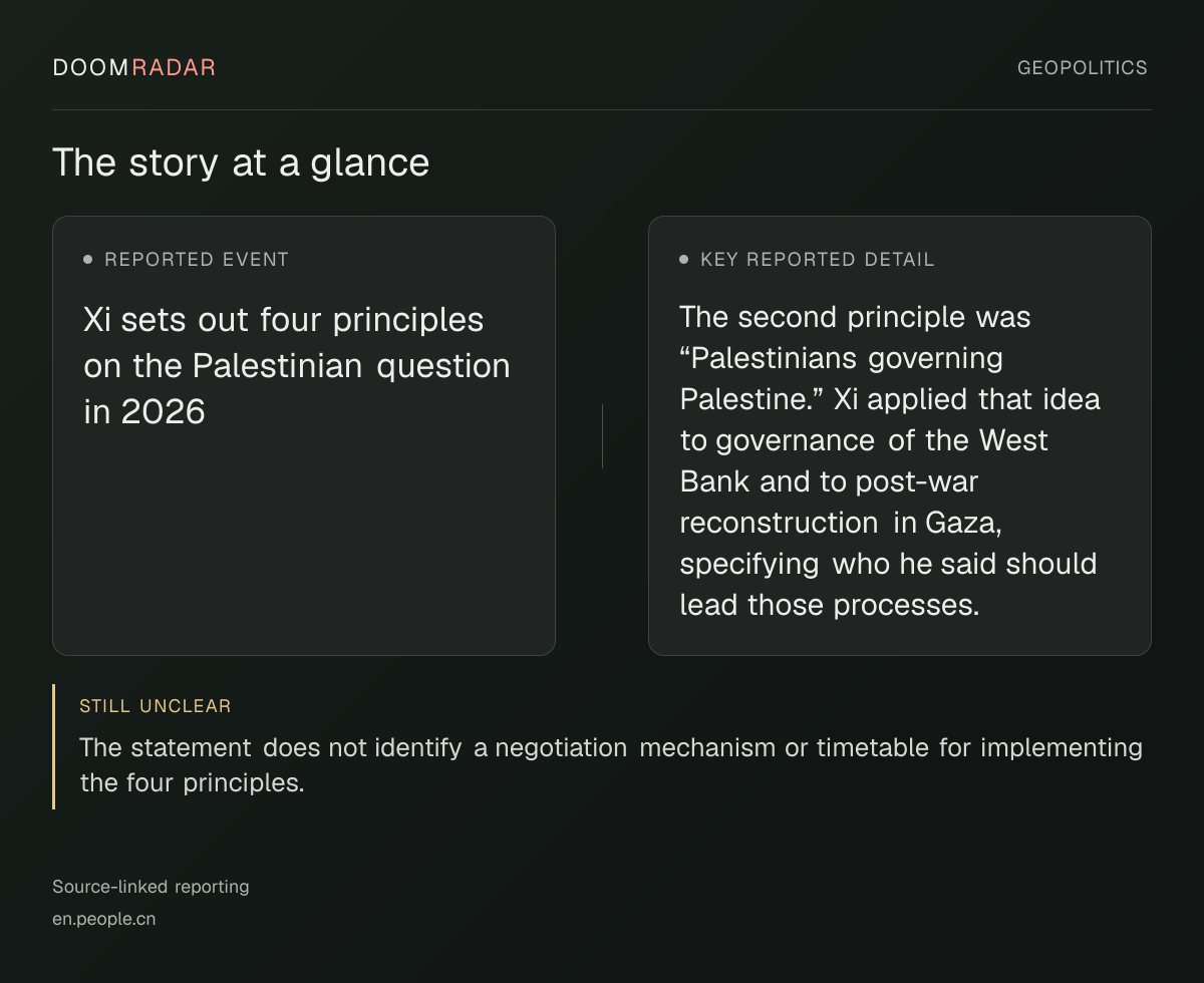 Reporting snapshot. Reported event: Xi sets out four principles on the Palestinian question in 2026. Key reported detail: The second principle was “Palestinians governing Palestine.” Xi applied that idea to governance of the West Bank and to post-war reconstruction in Gaza, specifying who he said should lead those processes.. still unclear: The statement does not identify a negotiation mechanism or timetable for implementing the four principles.