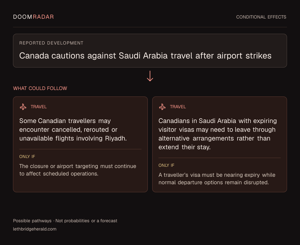 Conditional impact diagram. Reported development: Canada cautions against Saudi Arabia travel after airport strikes. travel: Some Canadian travellers may encounter cancelled, rerouted or unavailable flights involving Riyadh. Only if: The closure or airport targeting must continue to affect scheduled operations. travel: Canadians in Saudi Arabia with expiring visitor visas may need to leave through alternative arrangements rather than extend their stay. Only if: A traveller’s visa must be nearing expiry while normal departure options remain disrupted. These are possible effects, not probabilities or a forecast.