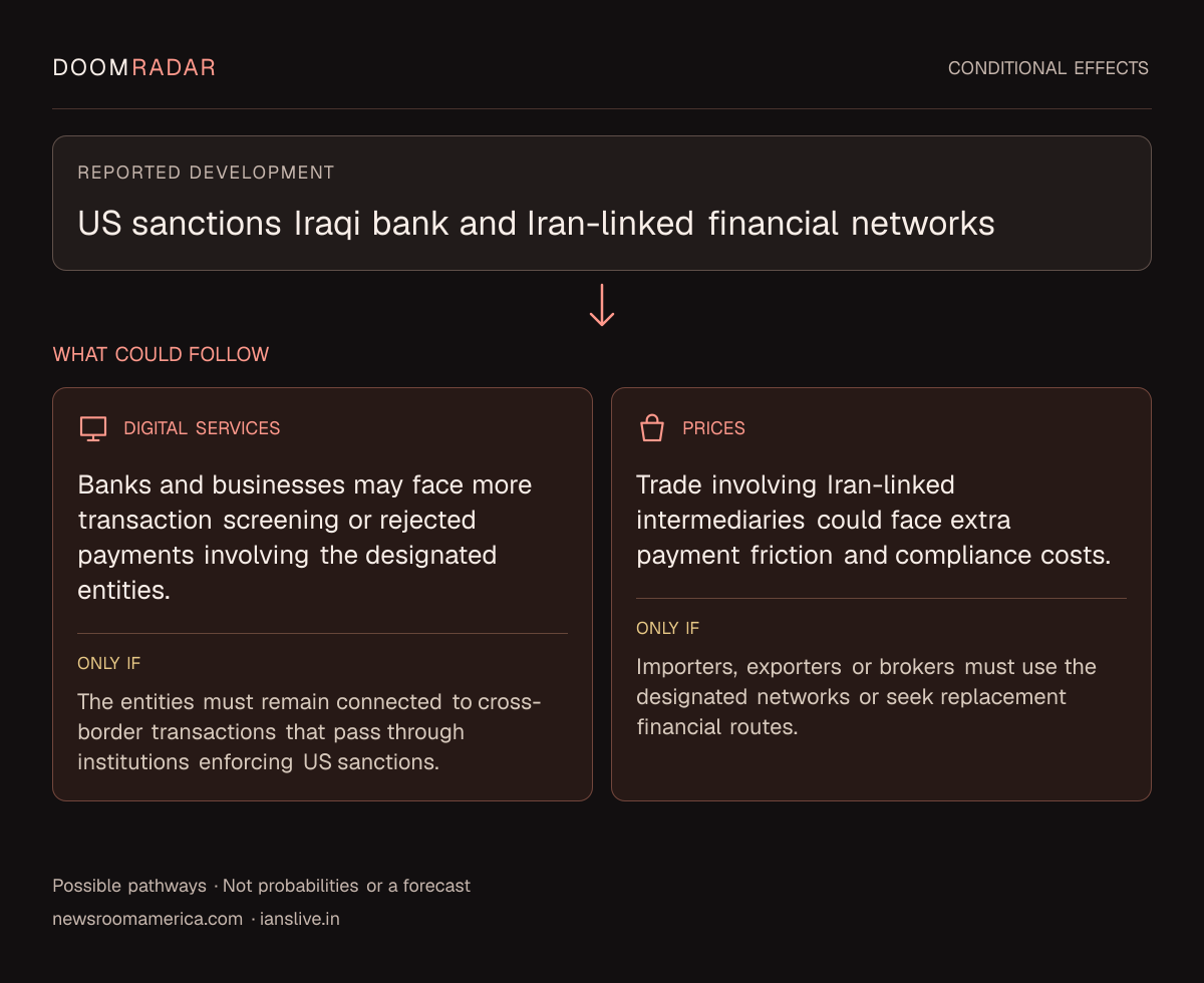 Conditional impact diagram. Reported development: US sanctions Iraqi bank and Iran-linked financial networks. digital: Banks and businesses may face more transaction screening or rejected payments involving the designated entities. Only if: The entities must remain connected to cross-border transactions that pass through institutions enforcing US sanctions. shopping: Trade involving Iran-linked intermediaries could face extra payment friction and compliance costs. Only if: Importers, exporters or brokers must use the designated networks or seek replacement financial routes. These are possible effects, not probabilities or a forecast.