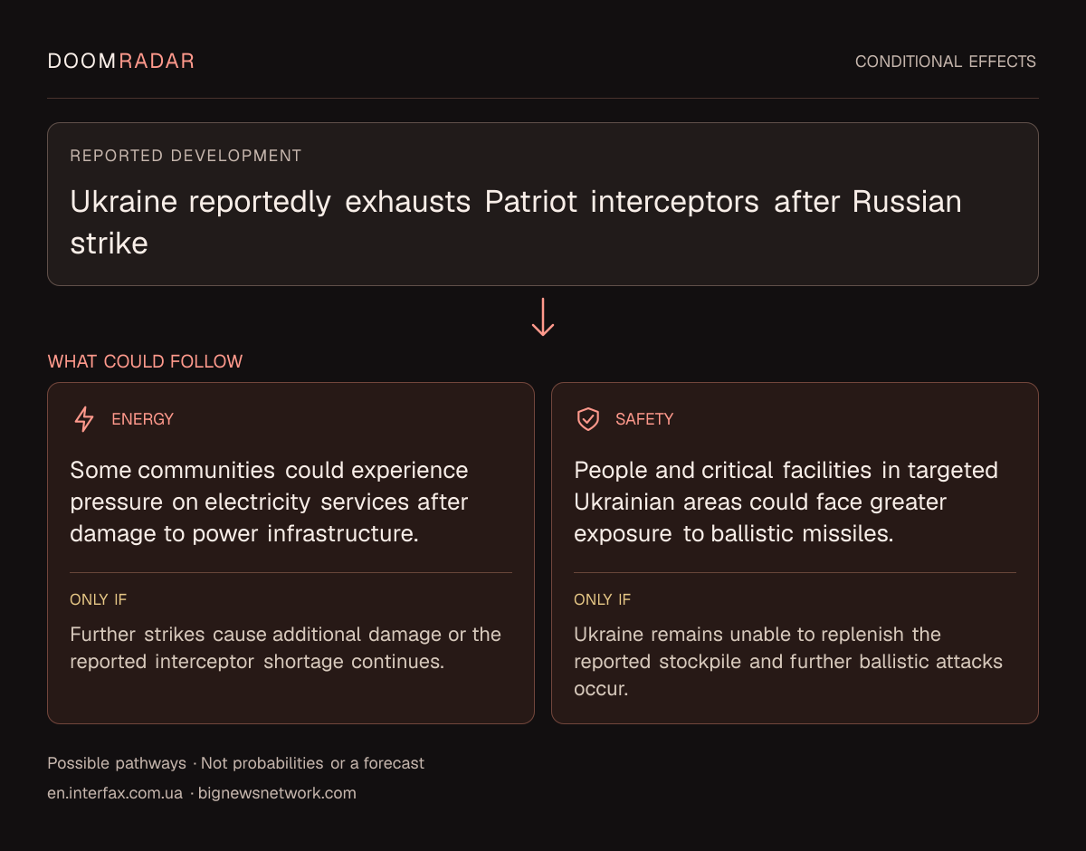 Conditional impact diagram. Reported development: Ukraine reportedly exhausts Patriot interceptors after Russian strike. energy: Some communities could experience pressure on electricity services after damage to power infrastructure. Only if: Further strikes cause additional damage or the reported interceptor shortage continues. security: People and critical facilities in targeted Ukrainian areas could face greater exposure to ballistic missiles. Only if: Ukraine remains unable to replenish the reported stockpile and further ballistic attacks occur. These are possible effects, not probabilities or a forecast.