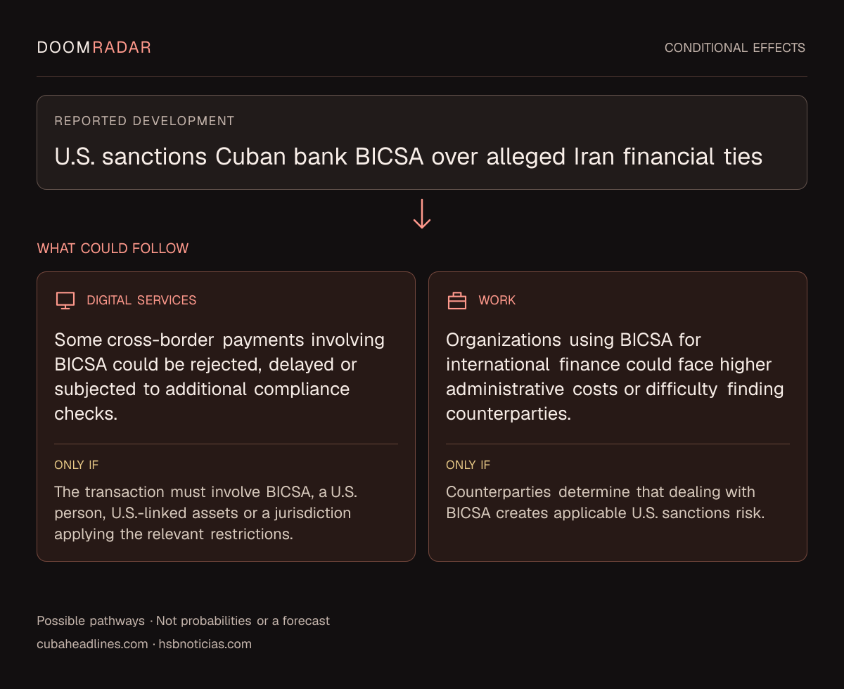 Conditional impact diagram. Reported development: U.S. sanctions Cuban bank BICSA over alleged Iran financial ties. digital: Some cross-border payments involving BICSA could be rejected, delayed or subjected to additional compliance checks. Only if: The transaction must involve BICSA, a U.S. person, U.S.-linked assets or a jurisdiction applying the relevant restrictions. work: Organizations using BICSA for international finance could face higher administrative costs or difficulty finding counterparties. Only if: Counterparties determine that dealing with BICSA creates applicable U.S. sanctions risk. These are possible effects, not probabilities or a forecast.