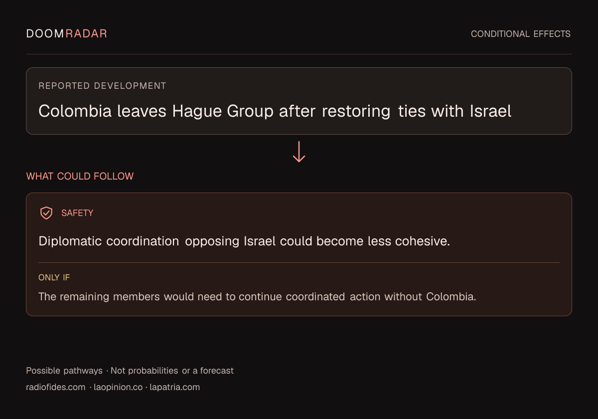 Conditional impact diagram. Reported development: Colombia leaves Hague Group after restoring ties with Israel. security: Diplomatic coordination opposing Israel could become less cohesive. Only if: The remaining members would need to continue coordinated action without Colombia. These are possible effects, not probabilities or a forecast.