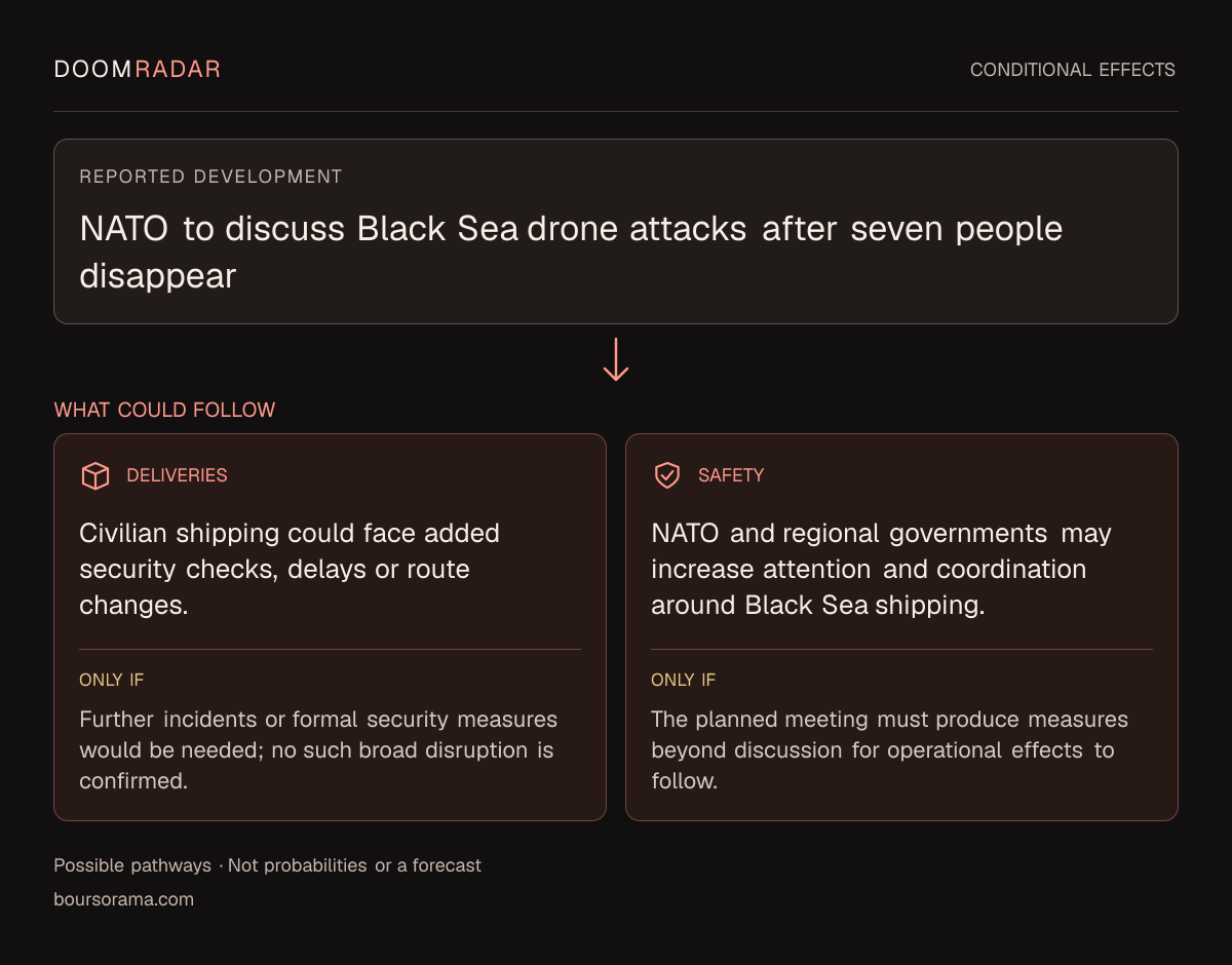 Conditional impact diagram. Reported development: NATO to discuss Black Sea drone attacks after seven people disappear. transport: Civilian shipping could face added security checks, delays or route changes. Only if: Further incidents or formal security measures would be needed; no such broad disruption is confirmed. security: NATO and regional governments may increase attention and coordination around Black Sea shipping. Only if: The planned meeting must produce measures beyond discussion for operational effects to follow. These are possible effects, not probabilities or a forecast.