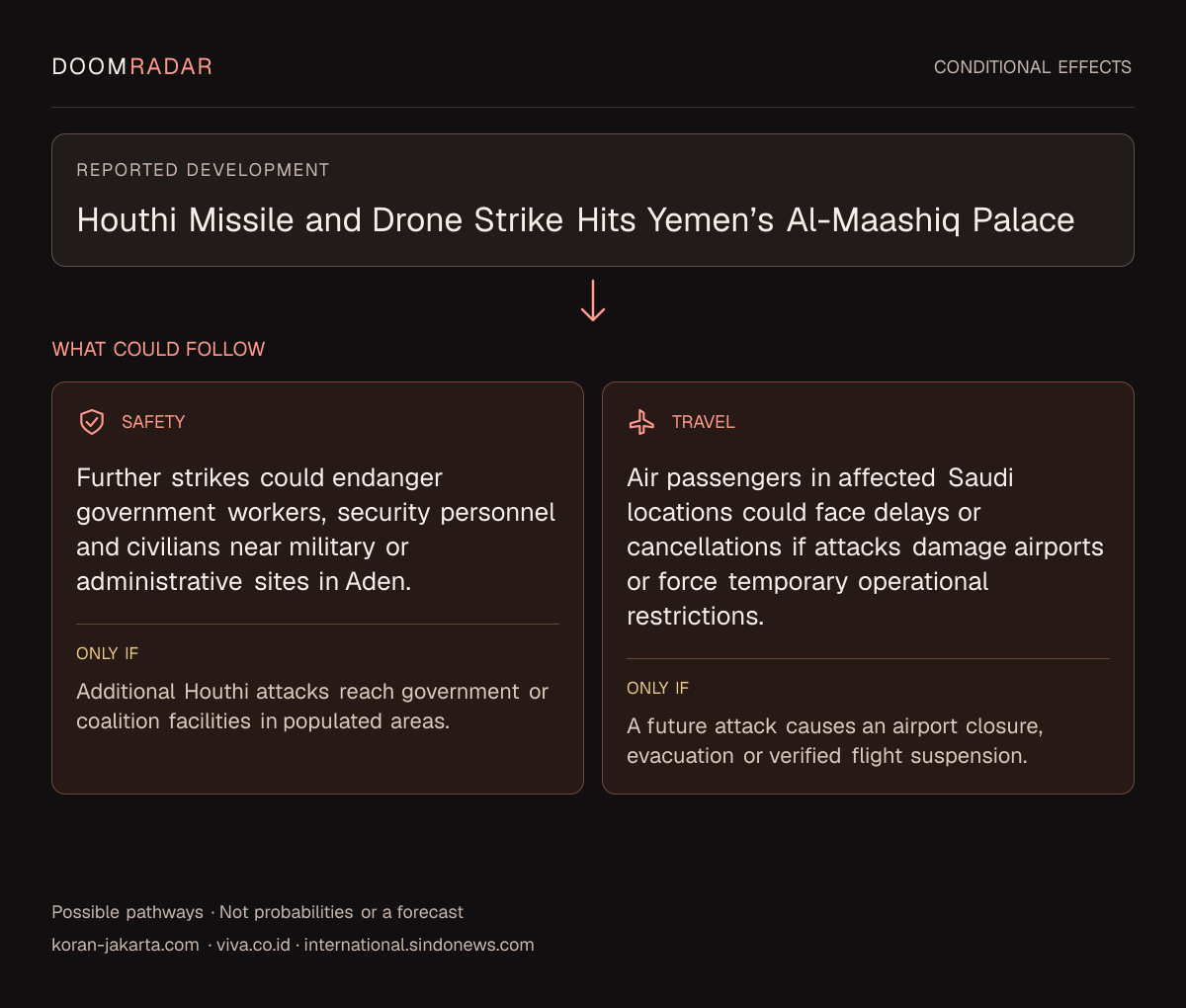 Conditional impact diagram. Reported development: Houthi Missile and Drone Strike Hits Yemen’s Al-Maashiq Palace. security: Further strikes could endanger government workers, security personnel and civilians near military or administrative sites in Aden. Only if: Additional Houthi attacks reach government or coalition facilities in populated areas. travel: Air passengers in affected Saudi locations could face delays or cancellations if attacks damage airports or force temporary operational restrictions. Only if: A future attack causes an airport closure, evacuation or verified flight suspension. These are possible effects, not probabilities or a forecast.