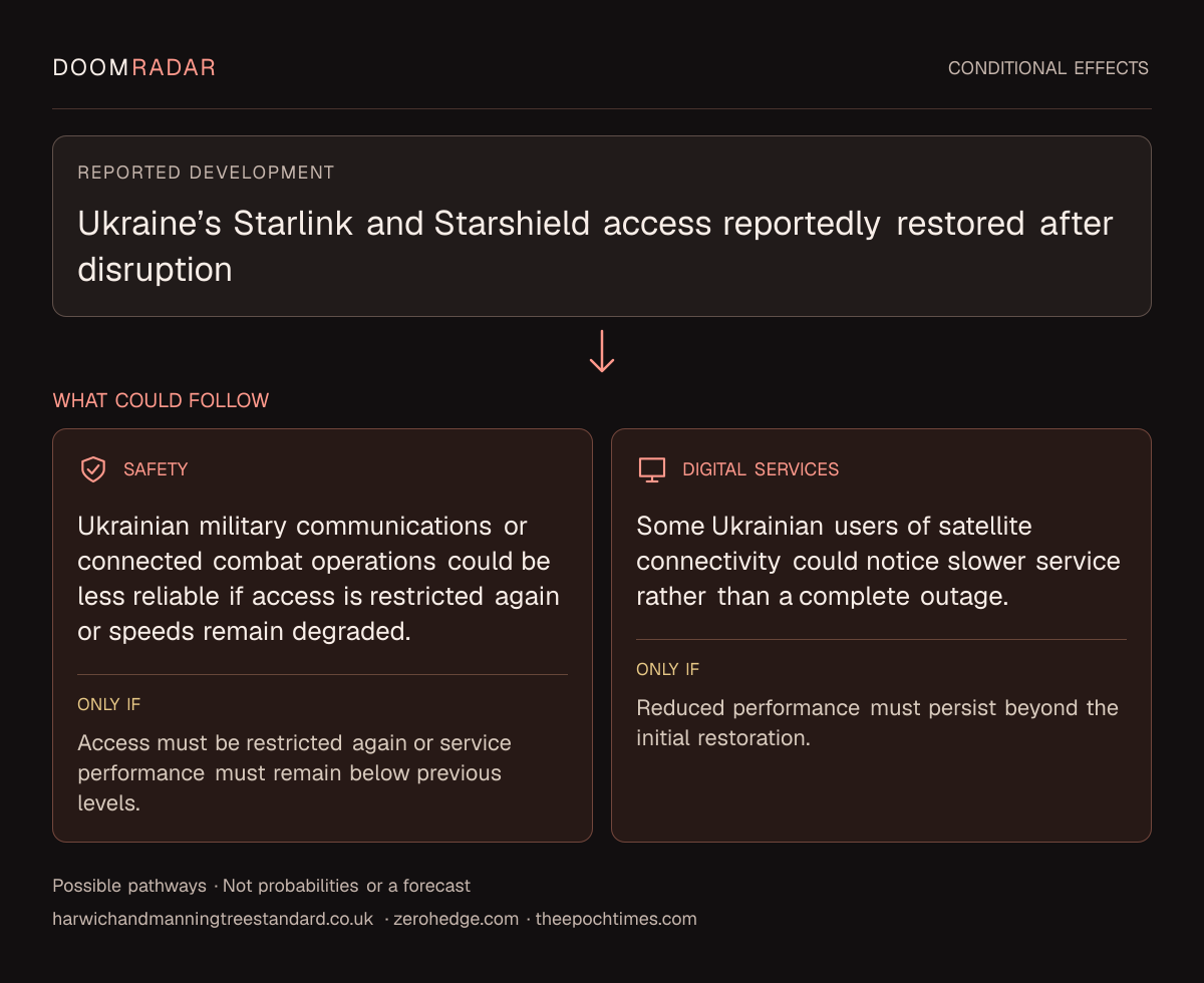 Conditional impact diagram. Reported development: Ukraine’s Starlink and Starshield access reportedly restored after disruption. security: Ukrainian military communications or connected combat operations could be less reliable if access is restricted again or speeds remain degraded. Only if: Access must be restricted again or service performance must remain below previous levels. digital: Some Ukrainian users of satellite connectivity could notice slower service rather than a complete outage. Only if: Reduced performance must persist beyond the initial restoration. These are possible effects, not probabilities or a forecast.