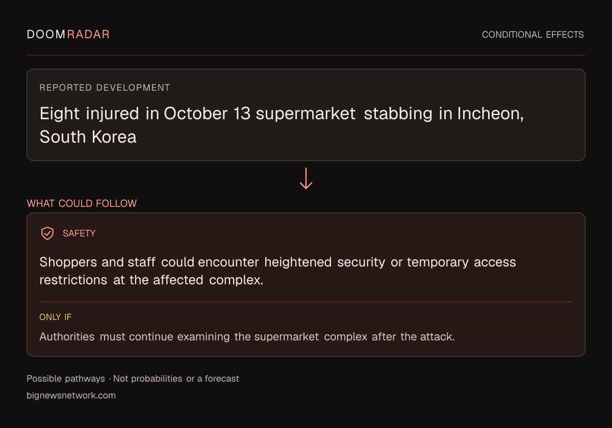 Conditional impact diagram. Reported development: Eight injured in October 13 supermarket stabbing in Incheon, South Korea. security: Shoppers and staff could encounter heightened security or temporary access restrictions at the affected complex. Only if: Authorities must continue examining the supermarket complex after the attack. These are possible effects, not probabilities or a forecast.