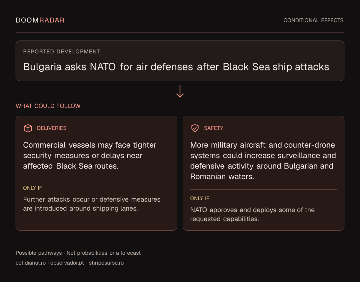 Conditional impact diagram. Reported development: Bulgaria asks NATO for air defenses after Black Sea ship attacks. transport: Commercial vessels may face tighter security measures or delays near affected Black Sea routes. Only if: Further attacks occur or defensive measures are introduced around shipping lanes. security: More military aircraft and counter-drone systems could increase surveillance and defensive activity around Bulgarian and Romanian waters. Only if: NATO approves and deploys some of the requested capabilities. These are possible effects, not probabilities or a forecast.
