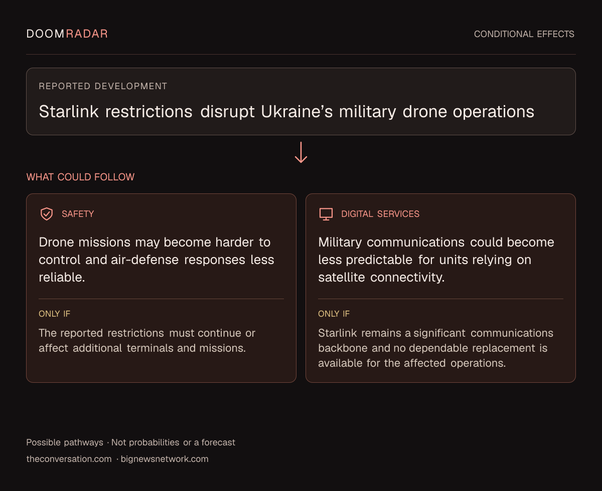 Conditional impact diagram. Reported development: Starlink restrictions disrupt Ukraine’s military drone operations. security: Drone missions may become harder to control and air-defense responses less reliable. Only if: The reported restrictions must continue or affect additional terminals and missions. digital: Military communications could become less predictable for units relying on satellite connectivity. Only if: Starlink remains a significant communications backbone and no dependable replacement is available for the affected operations. These are possible effects, not probabilities or a forecast.