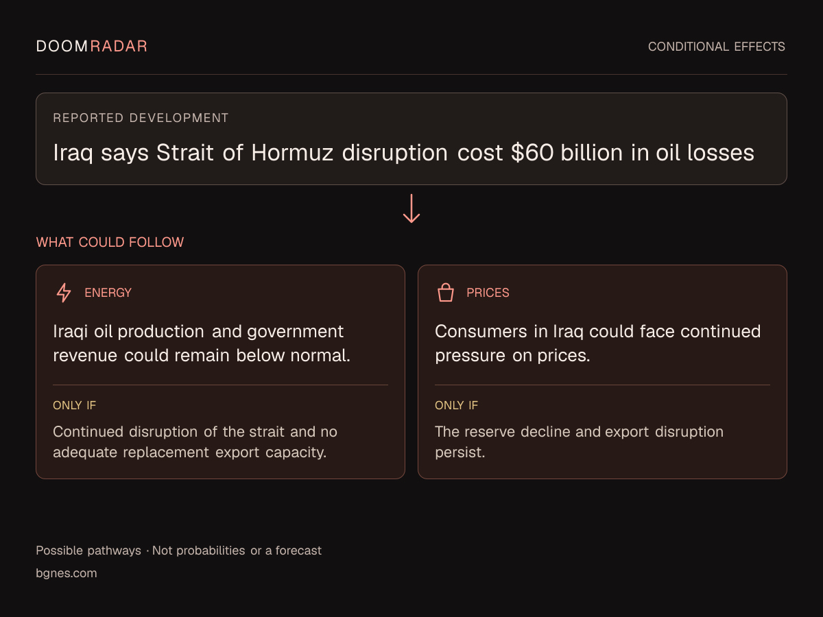 Conditional impact diagram. Reported development: Iraq says Strait of Hormuz disruption cost $60 billion in oil losses. energy: Iraqi oil production and government revenue could remain below normal. Only if: Continued disruption of the strait and no adequate replacement export capacity. shopping: Consumers in Iraq could face continued pressure on prices. Only if: The reserve decline and export disruption persist. These are possible effects, not probabilities or a forecast.