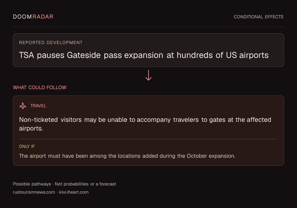 Conditional impact diagram. Reported development: TSA pauses Gateside pass expansion at hundreds of US airports. travel: Non-ticketed visitors may be unable to accompany travelers to gates at the affected airports. Only if: The airport must have been among the locations added during the October expansion. These are possible effects, not probabilities or a forecast.