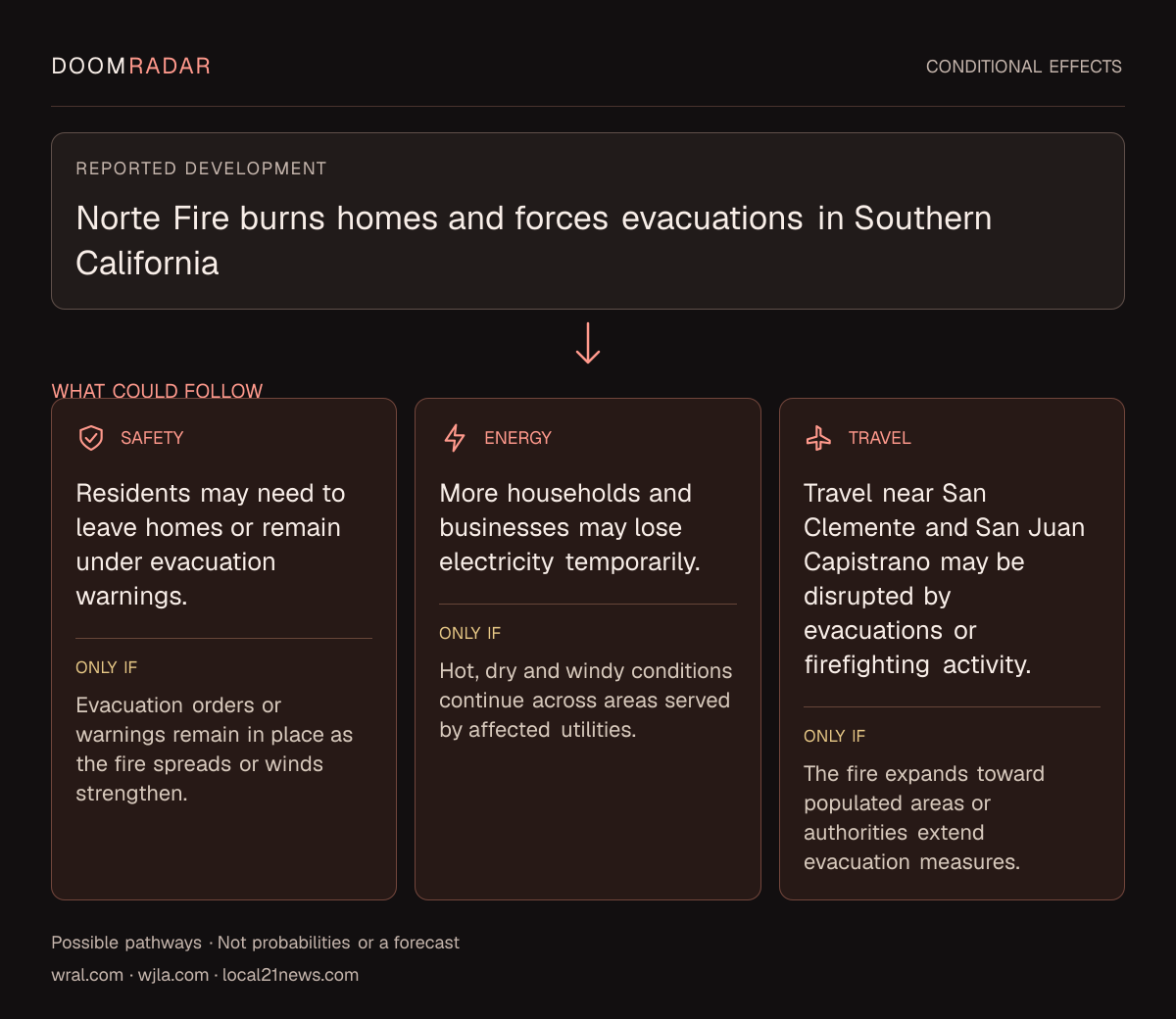 Conditional impact diagram. Reported development: Norte Fire burns homes and forces evacuations in Southern California. security: Residents may need to leave homes or remain under evacuation warnings. Only if: Evacuation orders or warnings remain in place as the fire spreads or winds strengthen. energy: More households and businesses may lose electricity temporarily. Only if: Hot, dry and windy conditions continue across areas served by affected utilities. travel: Travel near San Clemente and San Juan Capistrano may be disrupted by evacuations or firefighting activity. Only if: The fire expands toward populated areas or authorities extend evacuation measures. These are possible effects, not probabilities or a forecast.