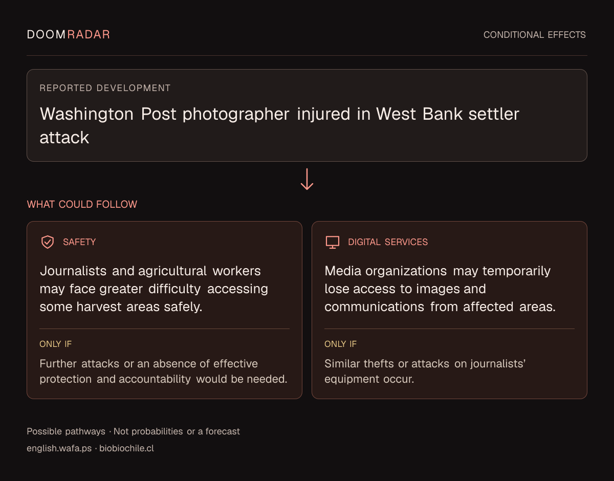 Conditional impact diagram. Reported development: Washington Post photographer injured in West Bank settler attack. security: Journalists and agricultural workers may face greater difficulty accessing some harvest areas safely. Only if: Further attacks or an absence of effective protection and accountability would be needed. digital: Media organizations may temporarily lose access to images and communications from affected areas. Only if: Similar thefts or attacks on journalists’ equipment occur. These are possible effects, not probabilities or a forecast.