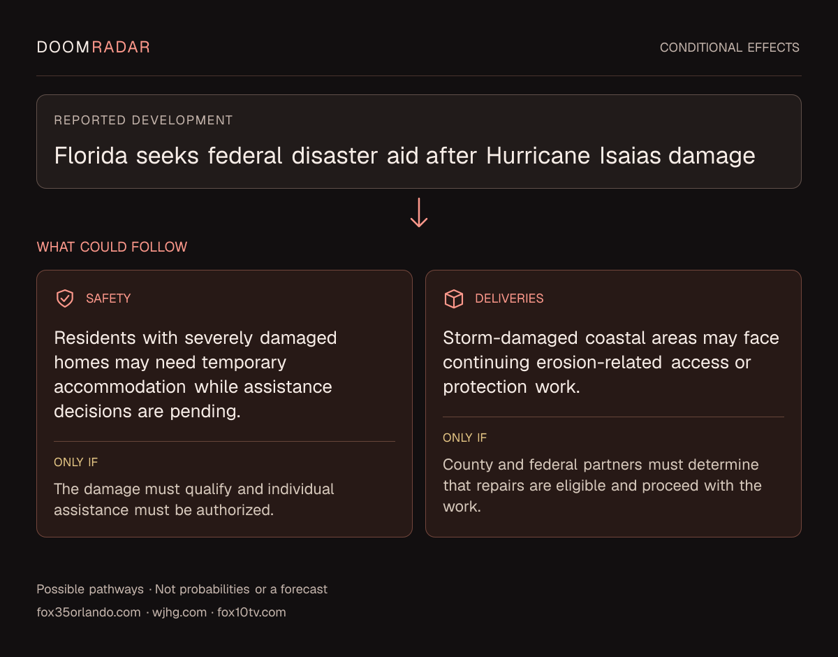 Conditional impact diagram. Reported development: Florida seeks federal disaster aid after Hurricane Isaias damage. security: Residents with severely damaged homes may need temporary accommodation while assistance decisions are pending. Only if: The damage must qualify and individual assistance must be authorized. transport: Storm-damaged coastal areas may face continuing erosion-related access or protection work. Only if: County and federal partners must determine that repairs are eligible and proceed with the work. These are possible effects, not probabilities or a forecast.