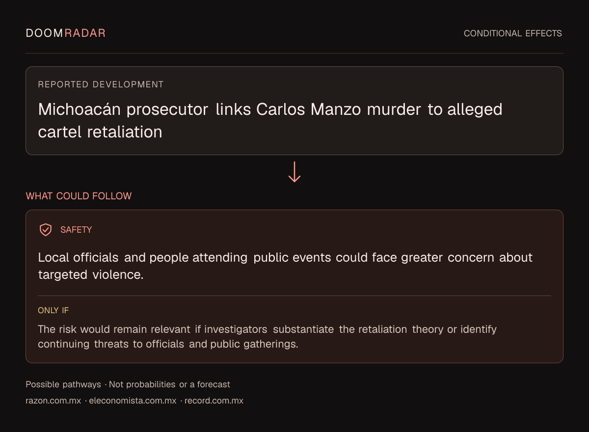 Conditional impact diagram. Reported development: Michoacán prosecutor links Carlos Manzo murder to alleged cartel retaliation. security: Local officials and people attending public events could face greater concern about targeted violence. Only if: The risk would remain relevant if investigators substantiate the retaliation theory or identify continuing threats to officials and public gatherings. These are possible effects, not probabilities or a forecast.